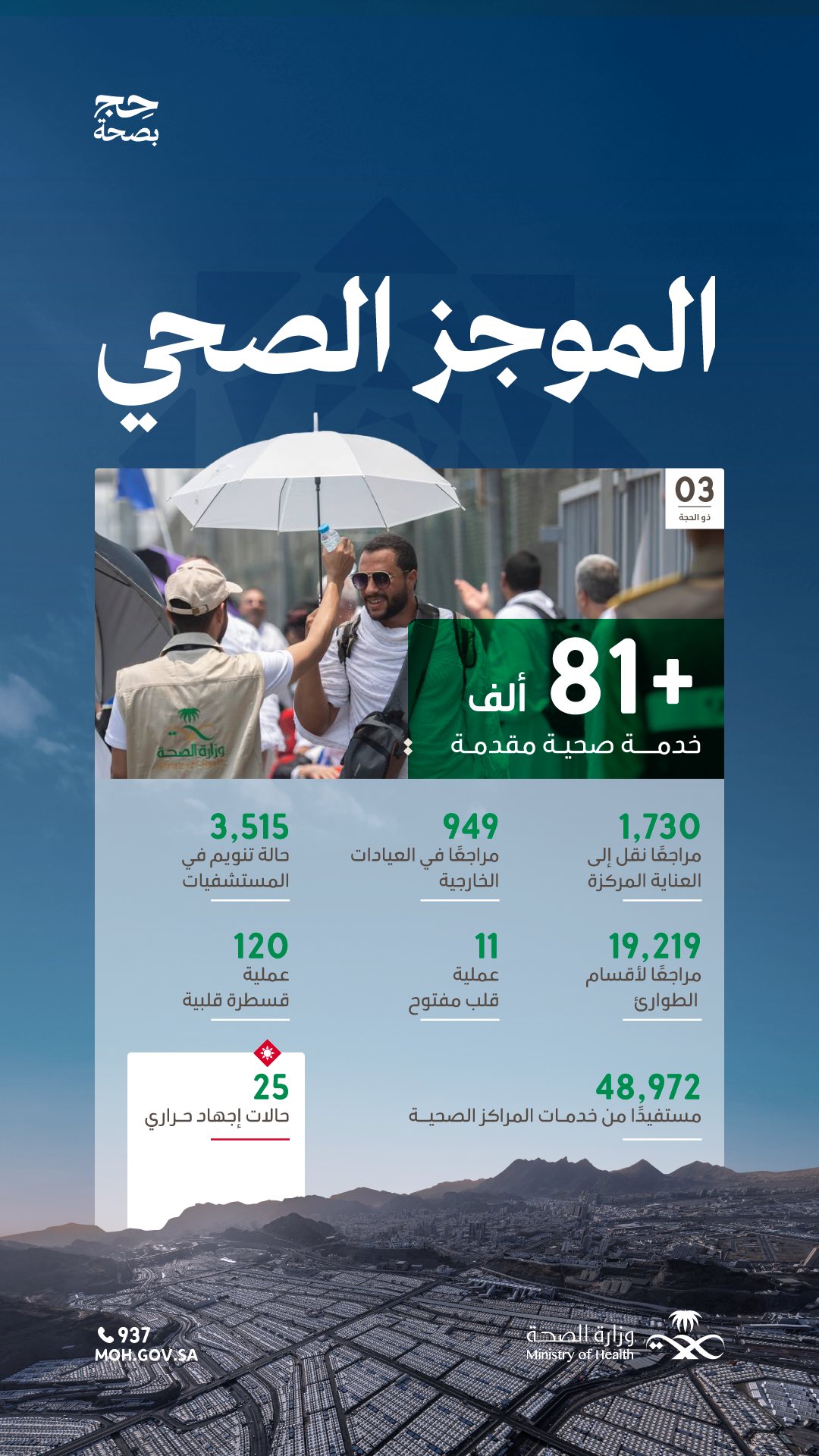 نبض العطاء في خدمة الحجيج 🤍🕋

حتى اليوم الثالث من ذي الحجة، تواصل المرافق الصحية تقديم خدماتها بكفاءة وجودة عالية لضيوف الرحمن، ضمن استعدادات متكاملة لضمان سلامتهم.

#حج_بصحة
#يسر_وطمأنينة
