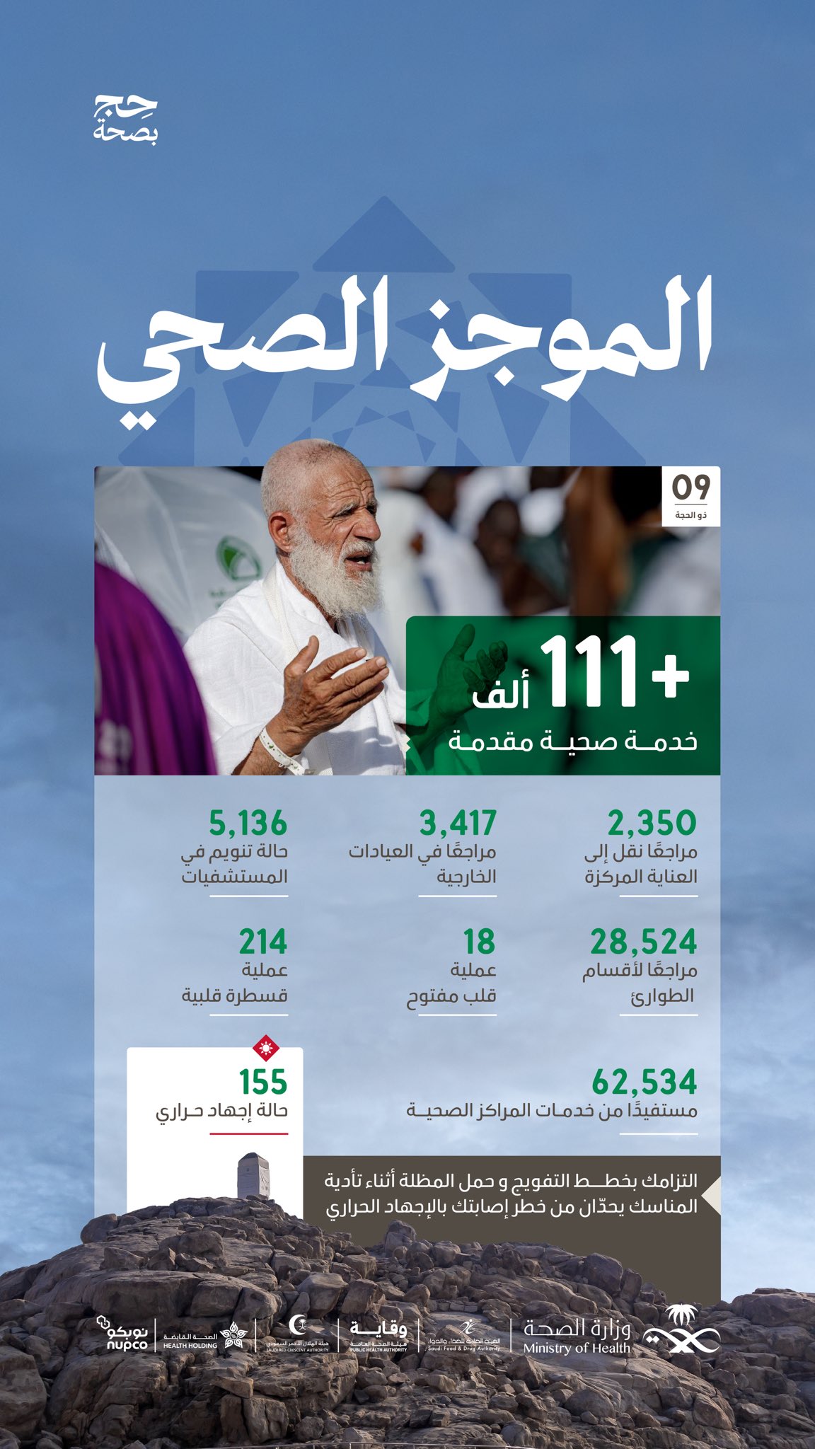 حجٌ مطمئن بعناية تسير أمام الحجاج  🕋🤍 

منذ لحظة الاستقبال وحتى تقديم الخدمة.. إحصائيات اليوم التاسع من ذي الحجة توثق أداءً صحيًا يعكس جاهزية الفرق الميدانية لخدمة الحجاج.

#حج_بصحة 
#يسر_وطمأنينة