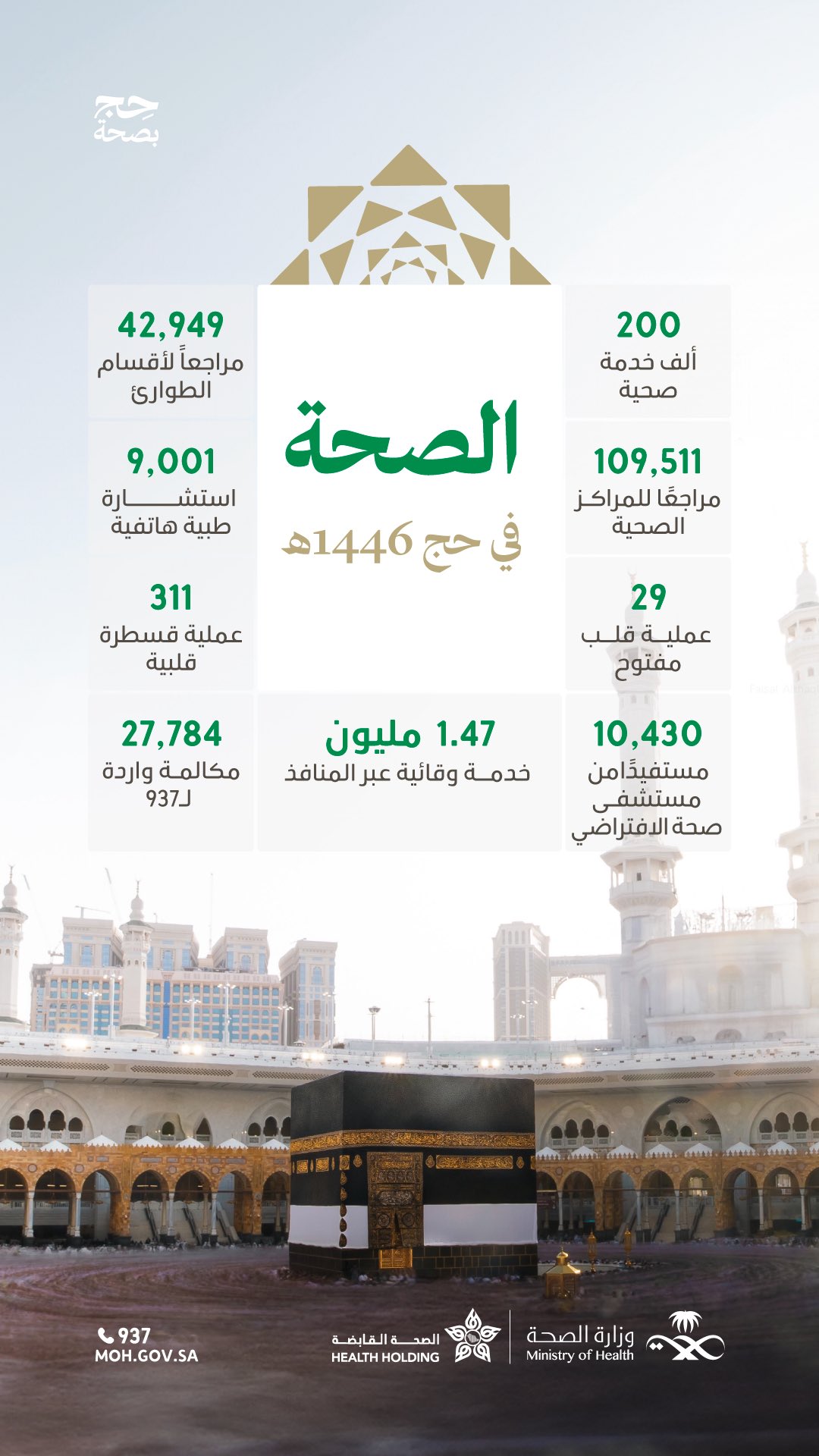 خلف كل رقم… قصةُ عطاءٍ ✨

استعداداتٌ صحيةٌ سبقت الوصول، ورافقت ضيوف الرحمن طوال أيام الحج، برعاية شاملة وخدمات متكاملة في كل موقع.

#حج_بصحة
#يسر_وطمأنينة
