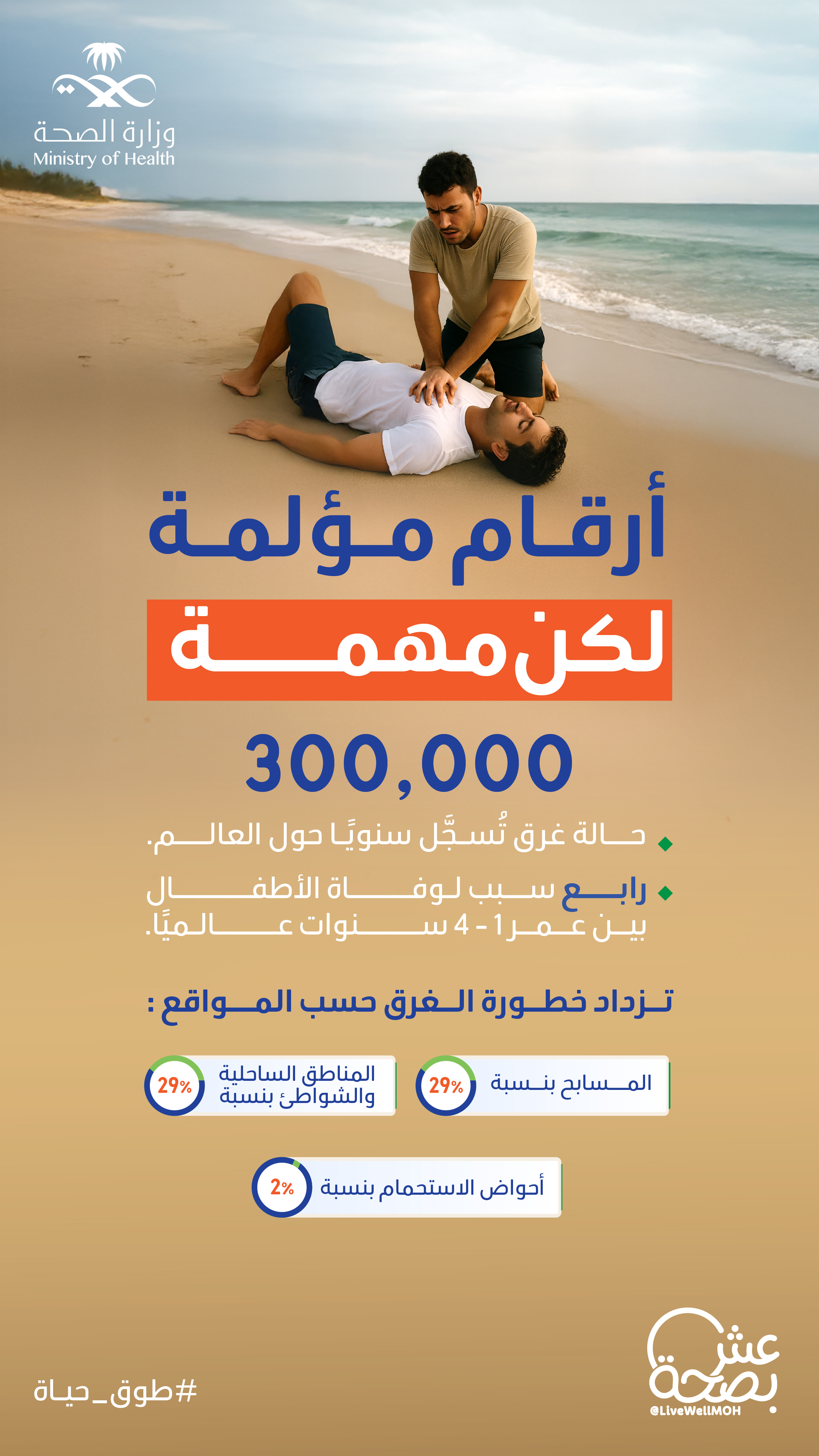 أرقام صادمة، لكنها تنبهنا .
خلك واعي، وكن #طوق_حياة 🛟