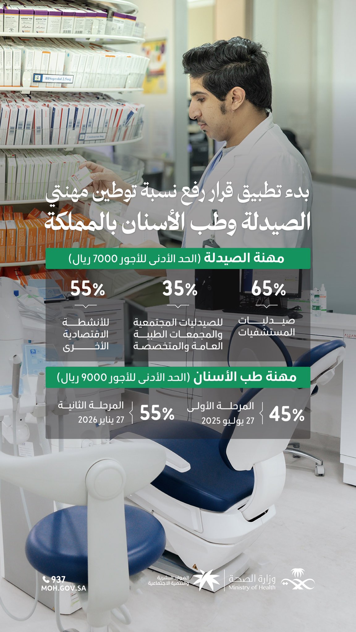بكفاءات وطنية مؤهلة 🇸🇦

يبدأ اليوم تطبيق قرار رفع نسب التوطين في مهنتي الصيدلة وطب الأسنان، بالتعاون مع 
@HRSD_SA
، استكمالًا لمسار التوطين المستهدف للقطاعات الصحية.