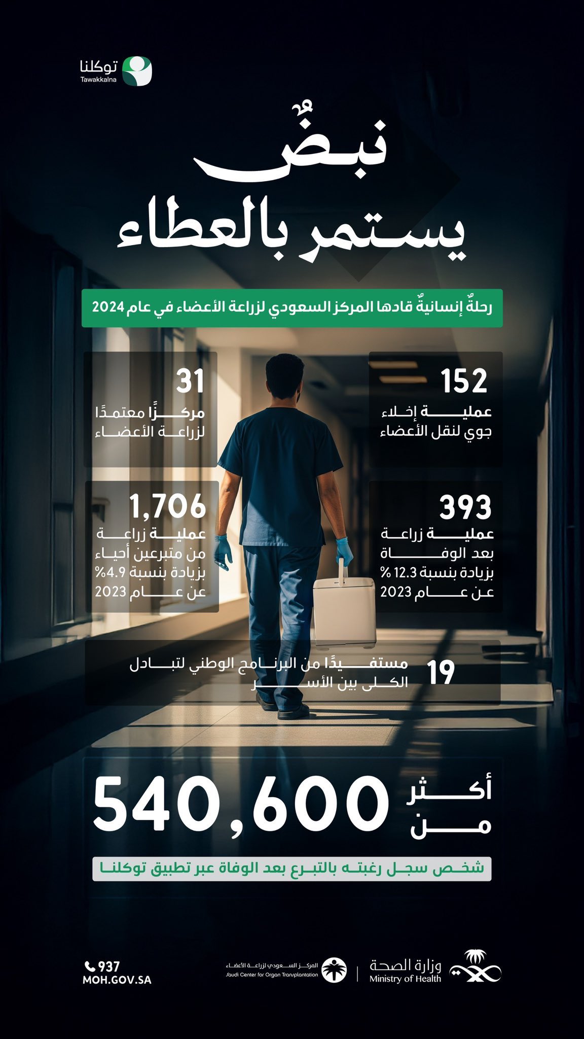 عطاء يُحيي الأرواح ✨
كل خطوة في مسيرة المركز السعودي لزراعة الأعضاء تُعنى بخدمة المرضى وتوفير فرص حقيقية لتحسين حياتهم ومستقبلهم.
#اليوم_العالمي_للعمل_الخيري
