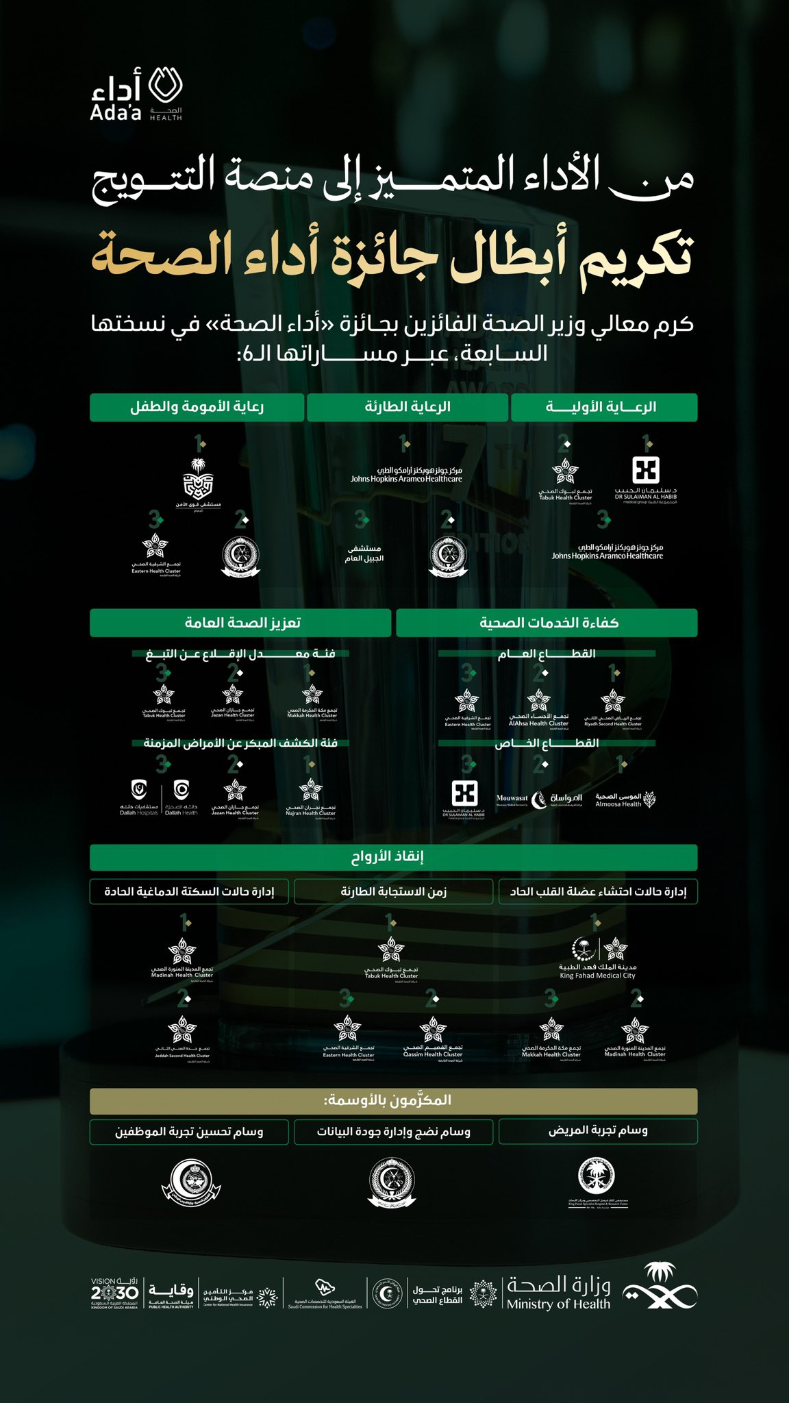 
من الأداء المتميز إلى منصة التتويج ✨
المنشآت الصحية الفائزة بـ #جائزة_أداء_الصحة في نسختها السابعة
