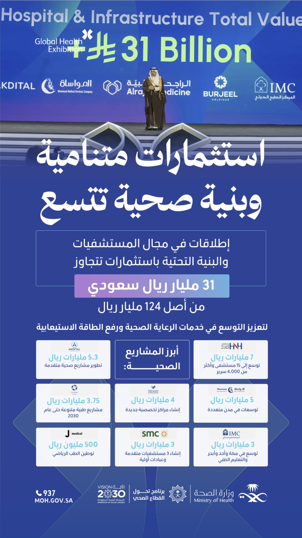 استثمارات اليوم.. لصحة الغد ✨
إطلاقات في مجال المستشفيات والبنية التحتية ضمن #ملتقى_الصحة_العالمي, باستثمارات تتجاوز 31.55 مليار من أصل 124 مليار، لدعم مشاريع الرعاية الصحية وتعزيز جودة الخدمات.
