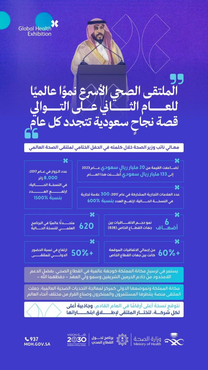 من نجاح اليوم، يُولد طموح الغد ✨
«نضع العين على المستقبل، لنواصل مسيرة النجاح والنمو، ونكمل قصة التميز»، معالي نائب وزير الصحة يشارك تطلعات القطاع الصحي ويبرز مكانة ملتقى الصحة العالمي كمنصة رائدة للابتكار والنمو خلال الحفل الختامي لنسخته الثامنة.
#صحة_الشرقية
