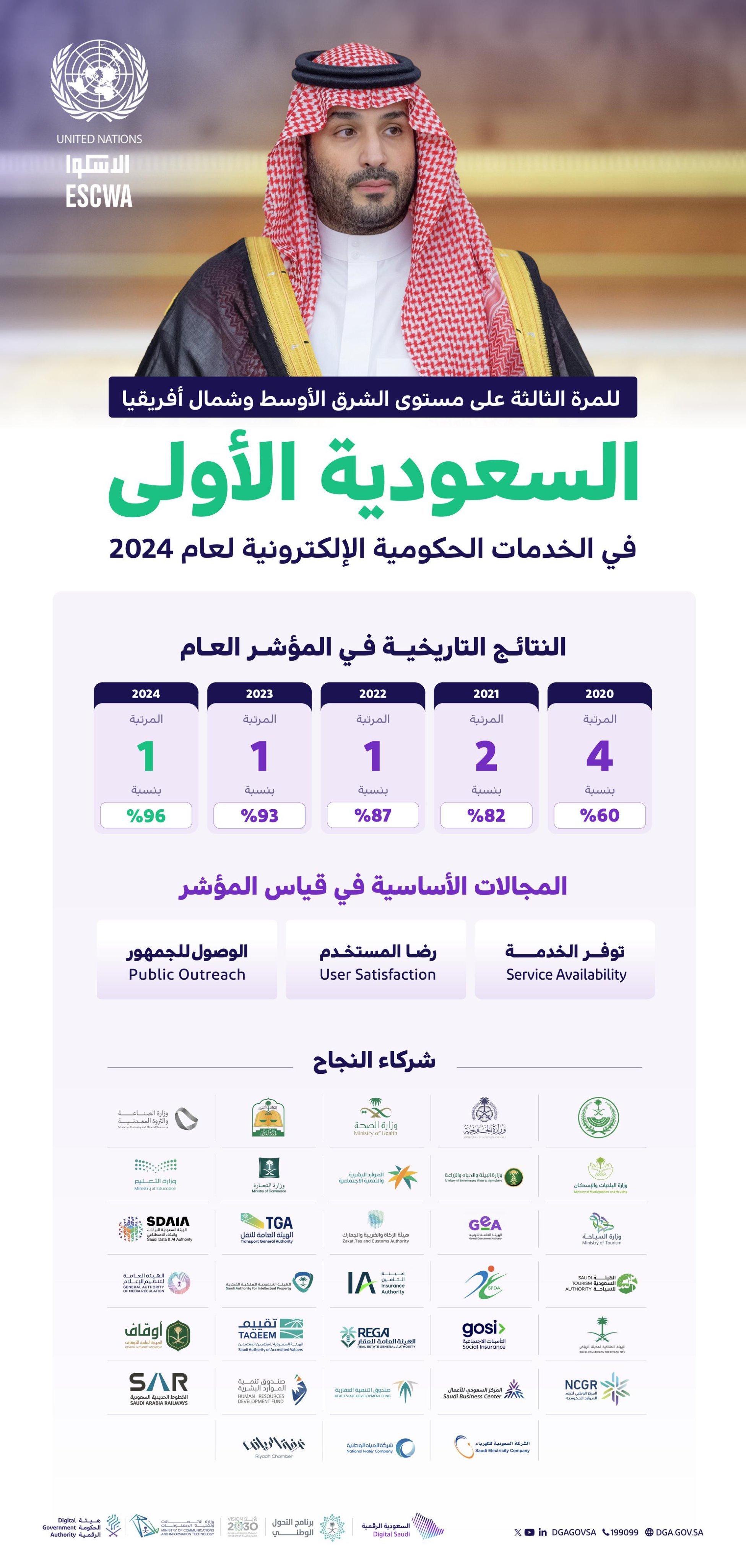 السعودية الأولى في الخدمات الحكومية الإلكترونية للمرة الثالثة بالشرق الأوسط وشمال أفريقيا 2024 

#السعودية_تتقدم_رقمياً
#رؤية_السعودية_2030

